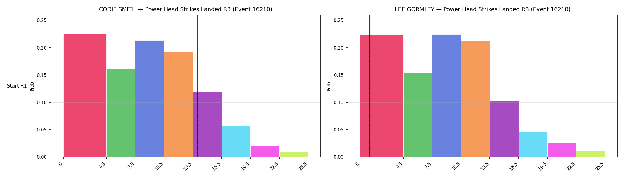 Round: Power Head Strikes Landed — round 3 — snapshots — Prod