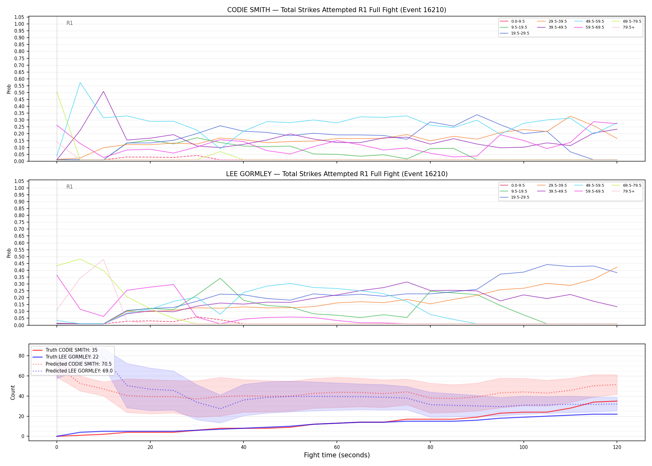 Round: Total Strikes Attempted — round 1 — fight view — Prod