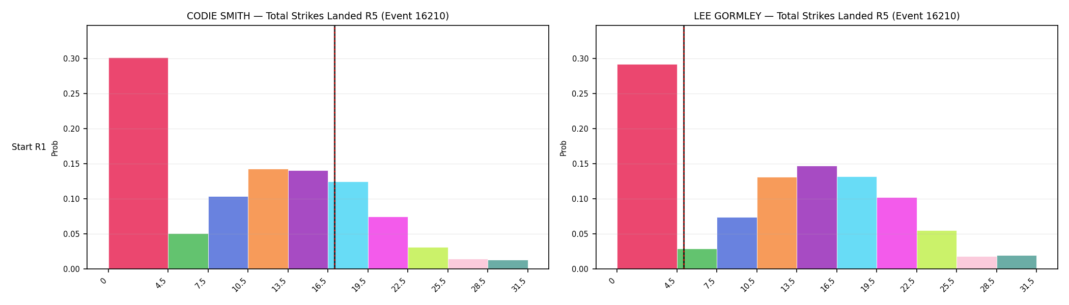 Round: Total Strikes Landed — round 5 — snapshots — Prod