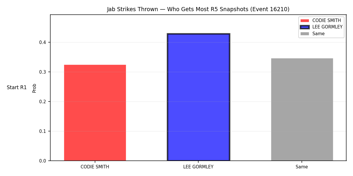 Round: Jab Strikes Thrown — round 5 — snapshots — Prod
