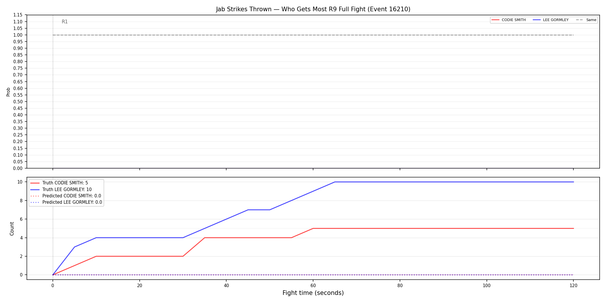 Round: Jab Strikes Thrown — round 9 — fight view — Prod