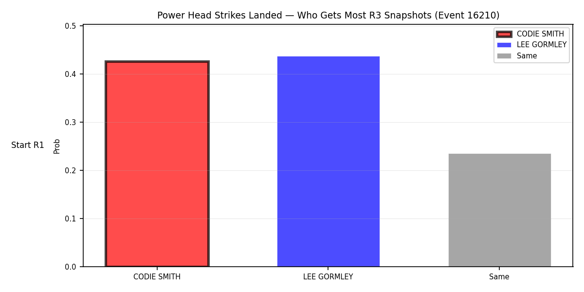 Round: Power Head Strikes Landed — round 3 — snapshots — Prod