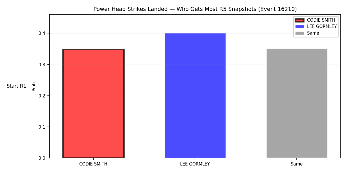 Round: Power Head Strikes Landed — round 5 — snapshots — Prod