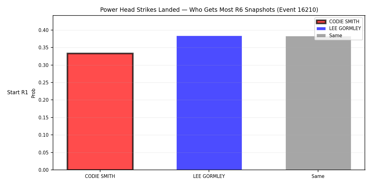 Round: Power Head Strikes Landed — round 6 — snapshots — Prod