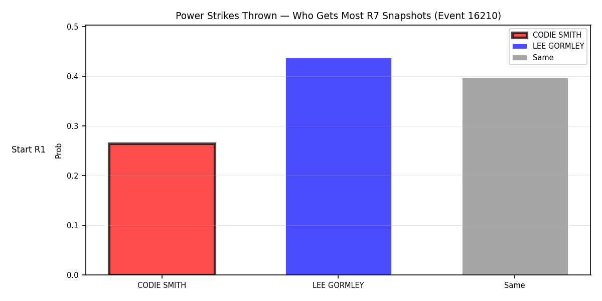 Round: Power Strikes Thrown — round 7 — snapshots — Prod
