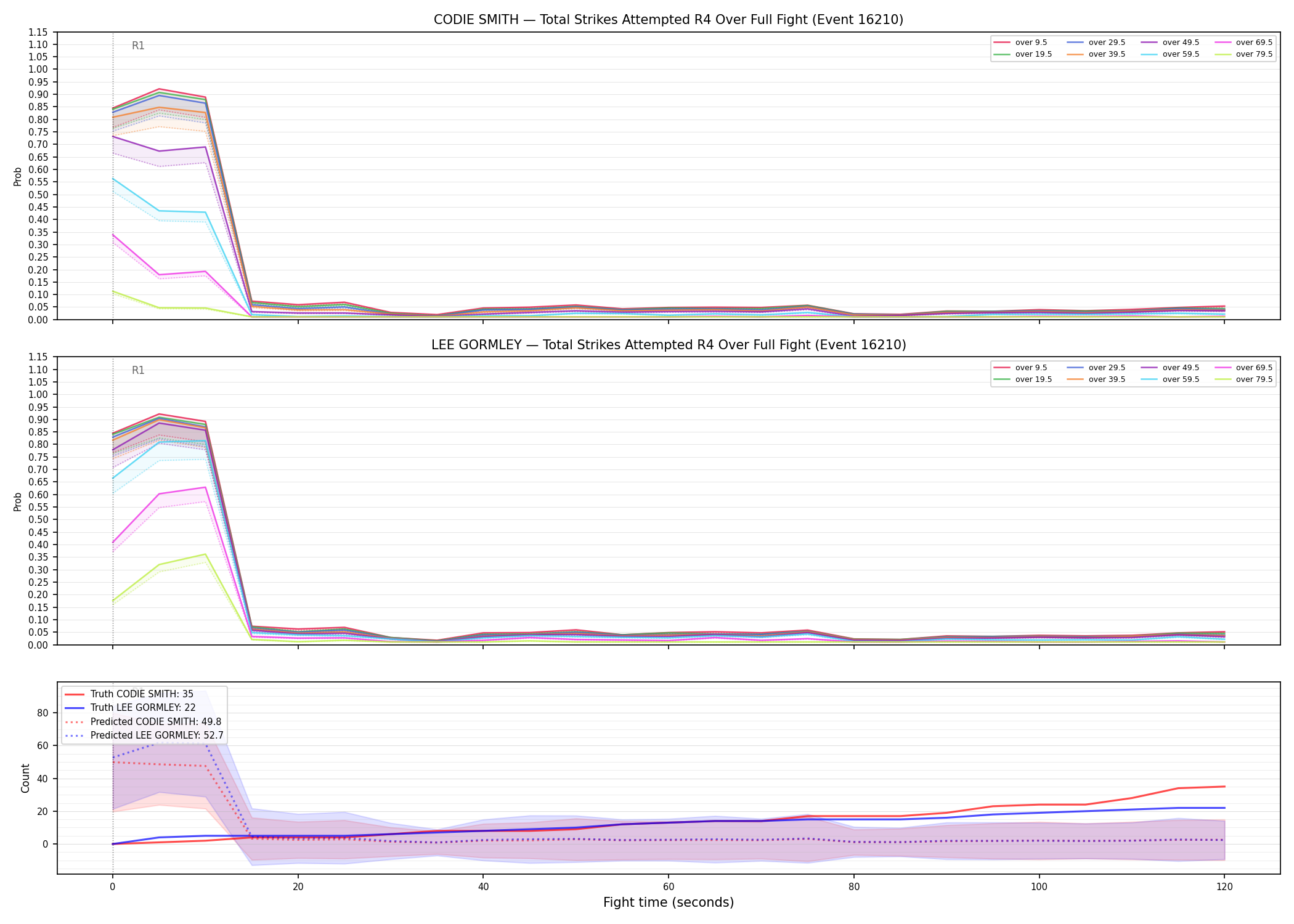 Round: Total Strikes Attempted — round 4 — fight view — Prod