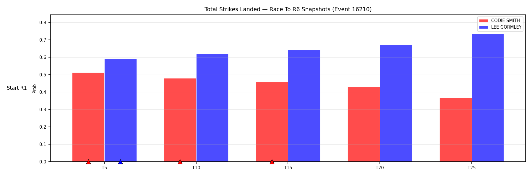 Round: Total Strikes Landed — round 6 — snapshots — Prod