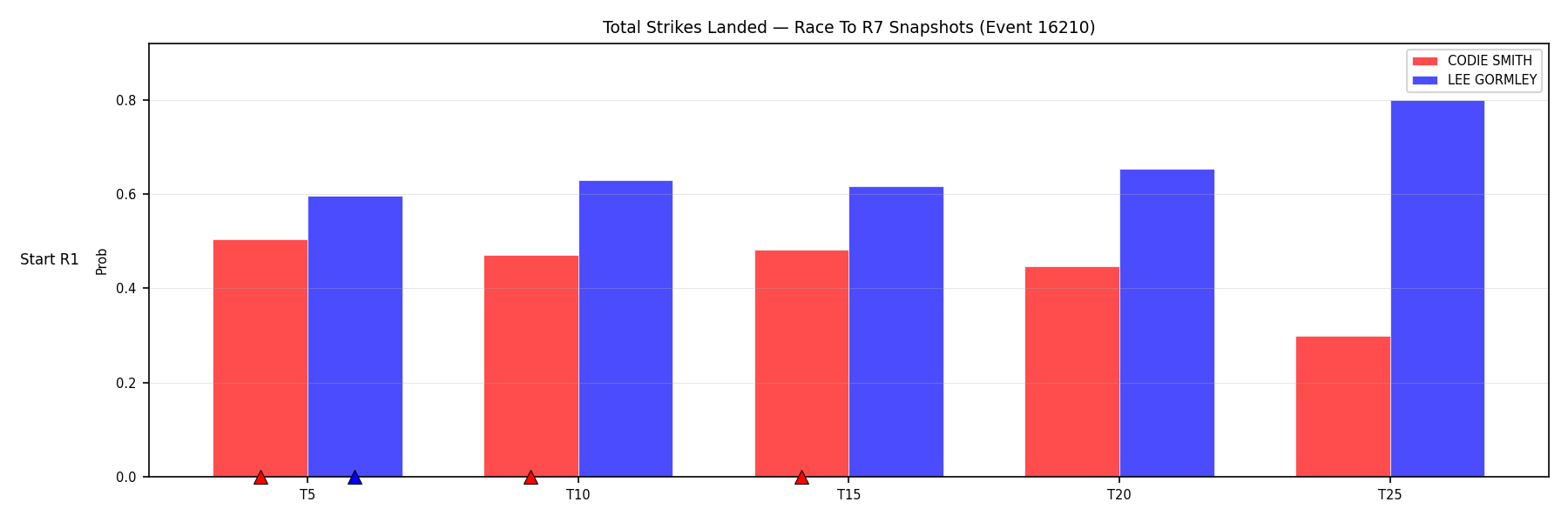 Round: Total Strikes Landed — round 7 — snapshots — Prod
