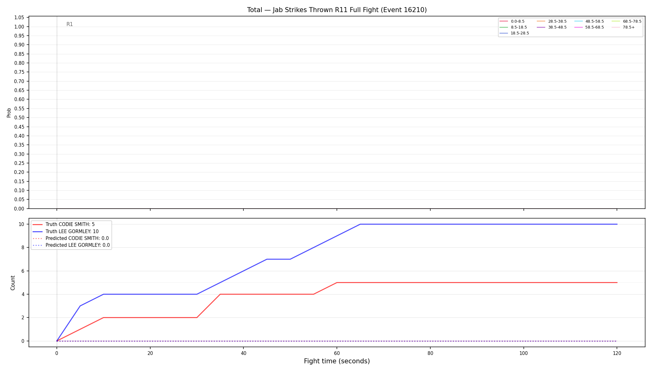 Stats/Round/Total Bins/Jab Strikes Thrown/Round 11/16210 Round 11 Fight — Prod