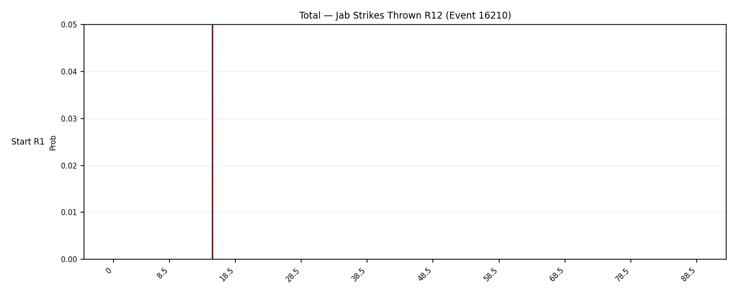 Stats/Round/Total Bins/Jab Strikes Thrown/Round 12/16210 Round 12 Snapshots — Prod