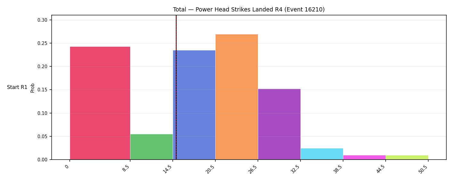 Stats/Round/Total Bins/Power Head Strikes Landed/Round 04/16210 Round 04 Snapshots — Prod