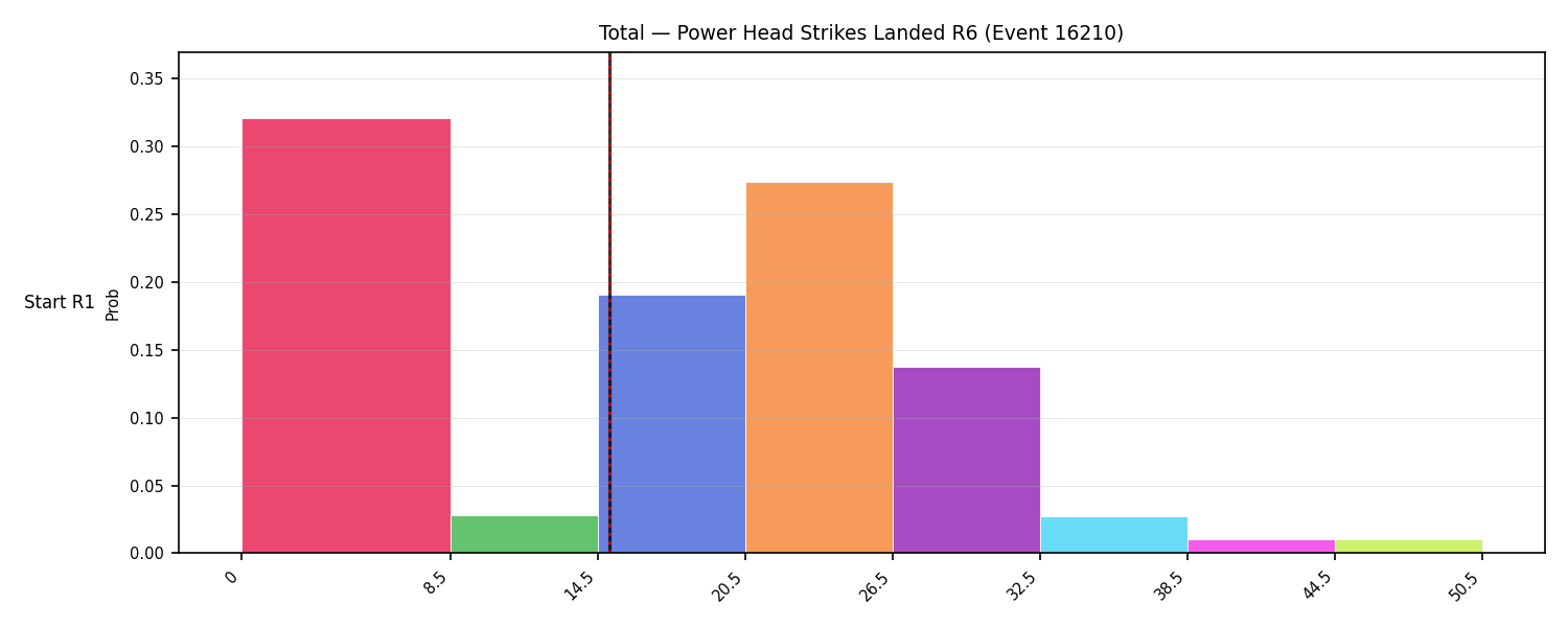 Stats/Round/Total Bins/Power Head Strikes Landed/Round 06/16210 Round 06 Snapshots — Prod