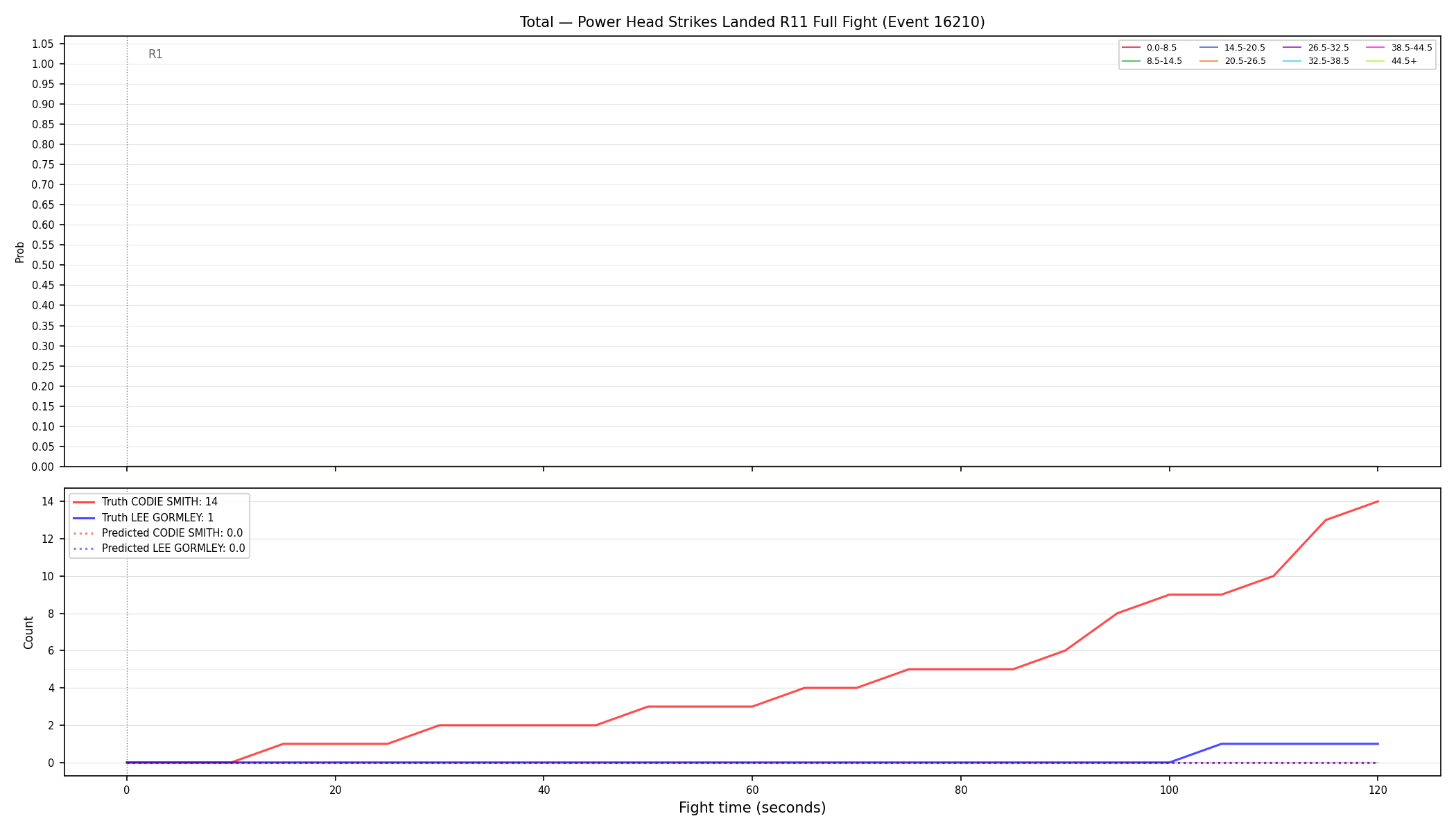 Stats/Round/Total Bins/Power Head Strikes Landed/Round 11/16210 Round 11 Fight — Prod