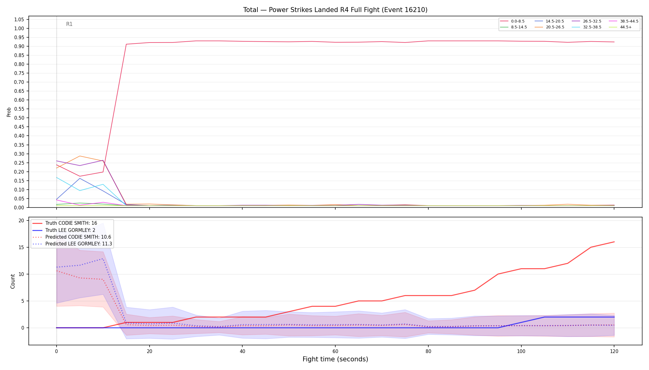 Stats/Round/Total Bins/Power Strikes Landed/Round 04/16210 Round 04 Fight — Prod
