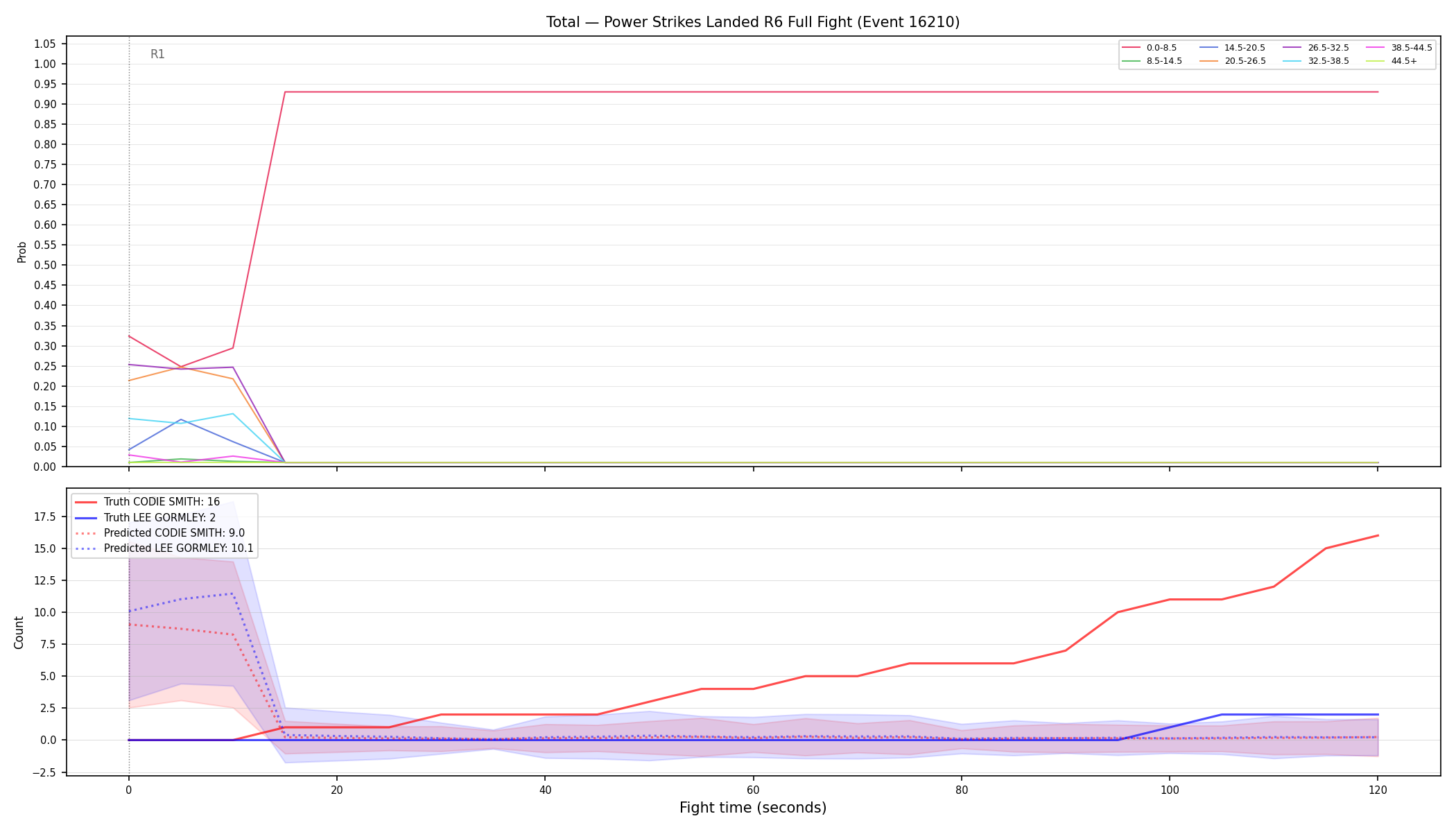 Stats/Round/Total Bins/Power Strikes Landed/Round 06/16210 Round 06 Fight — Prod