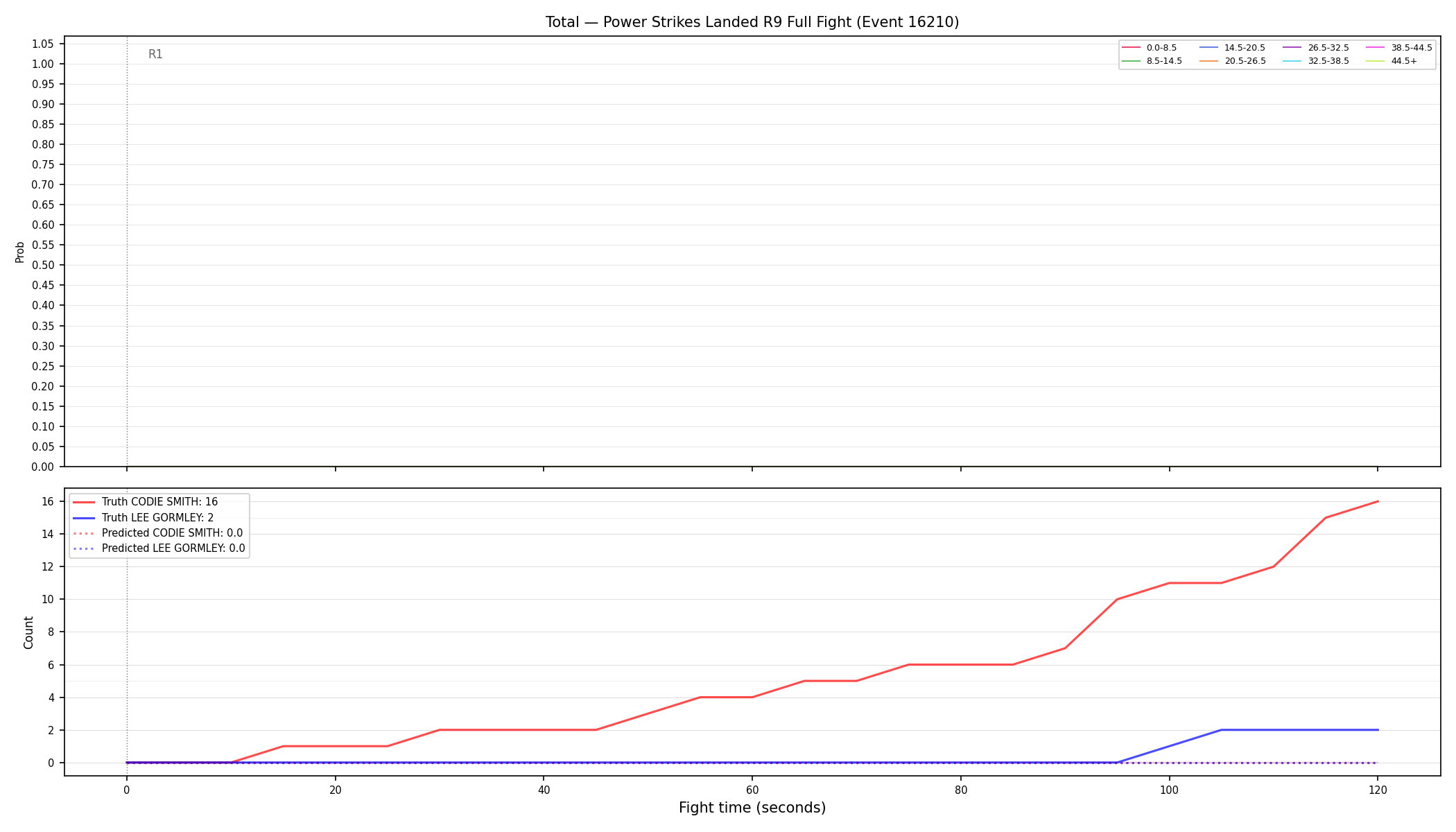 Stats/Round/Total Bins/Power Strikes Landed/Round 09/16210 Round 09 Fight — Prod