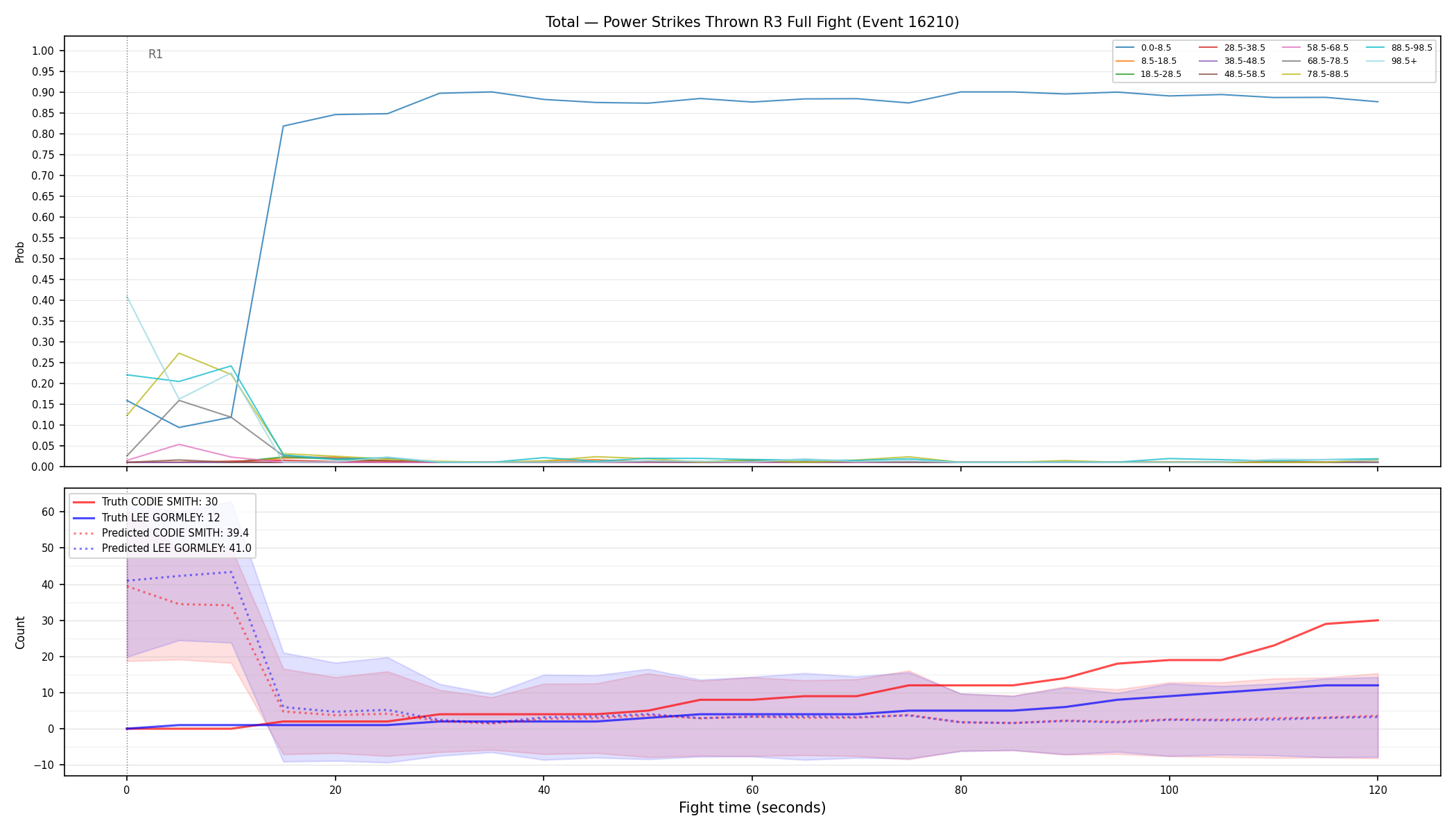 Stats/Round/Total Bins/Power Strikes Thrown/Round 03/16210 Round 03 Fight — Prod