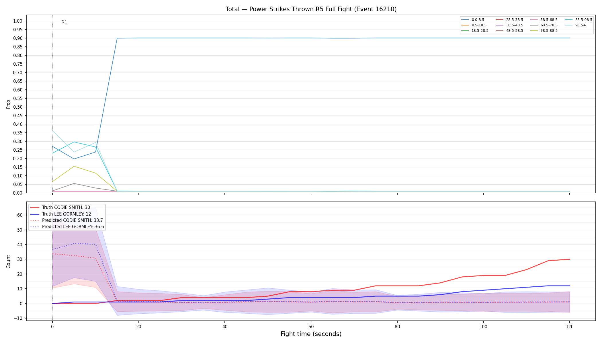 Stats/Round/Total Bins/Power Strikes Thrown/Round 05/16210 Round 05 Fight — Prod
