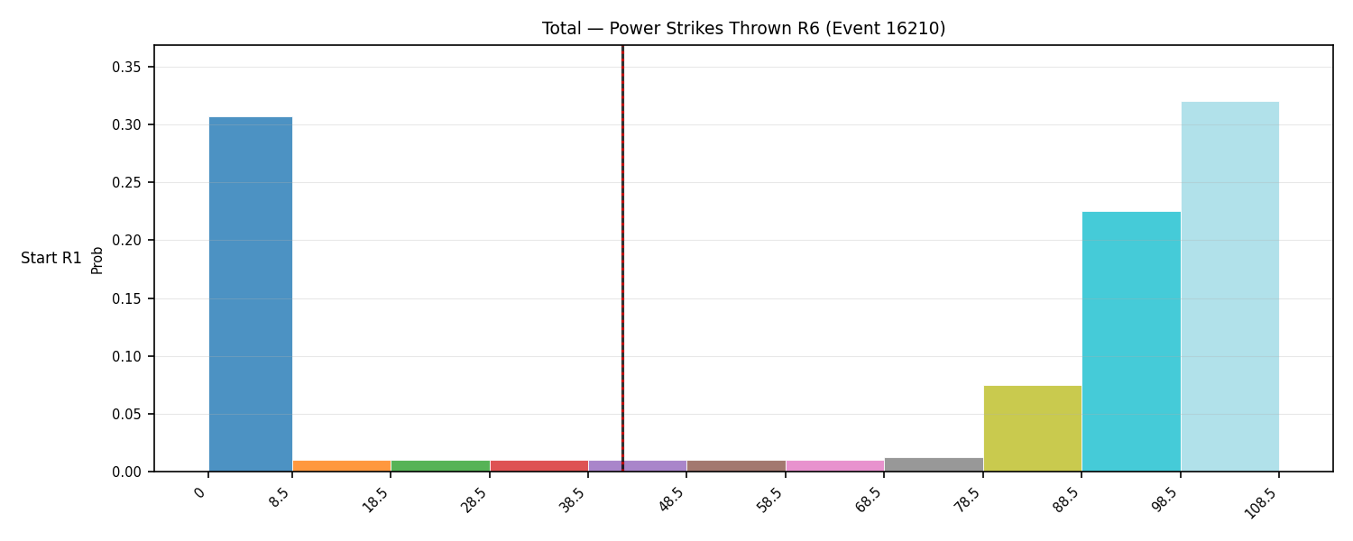 Stats/Round/Total Bins/Power Strikes Thrown/Round 06/16210 Round 06 Snapshots — Prod