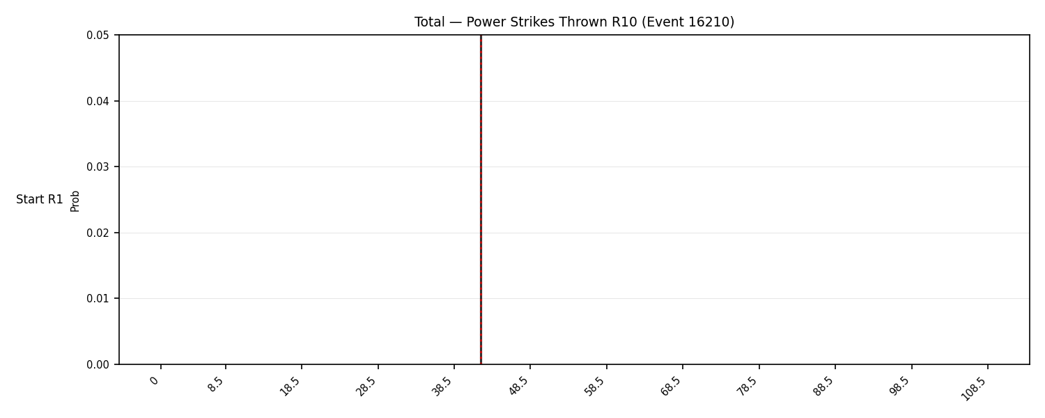 Stats/Round/Total Bins/Power Strikes Thrown/Round 10/16210 Round 10 Snapshots — Prod