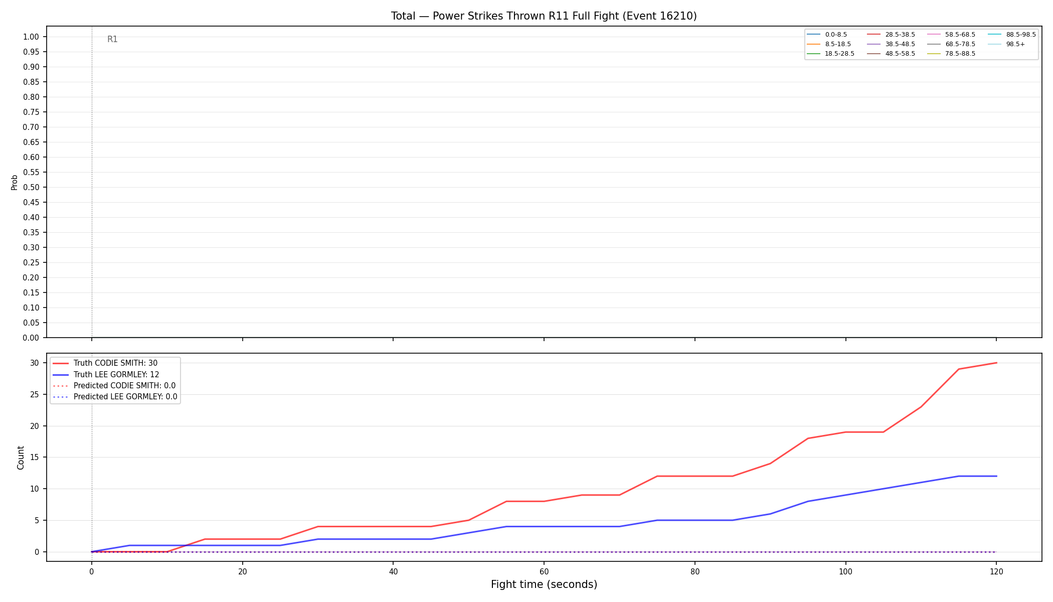 Stats/Round/Total Bins/Power Strikes Thrown/Round 11/16210 Round 11 Fight — Prod