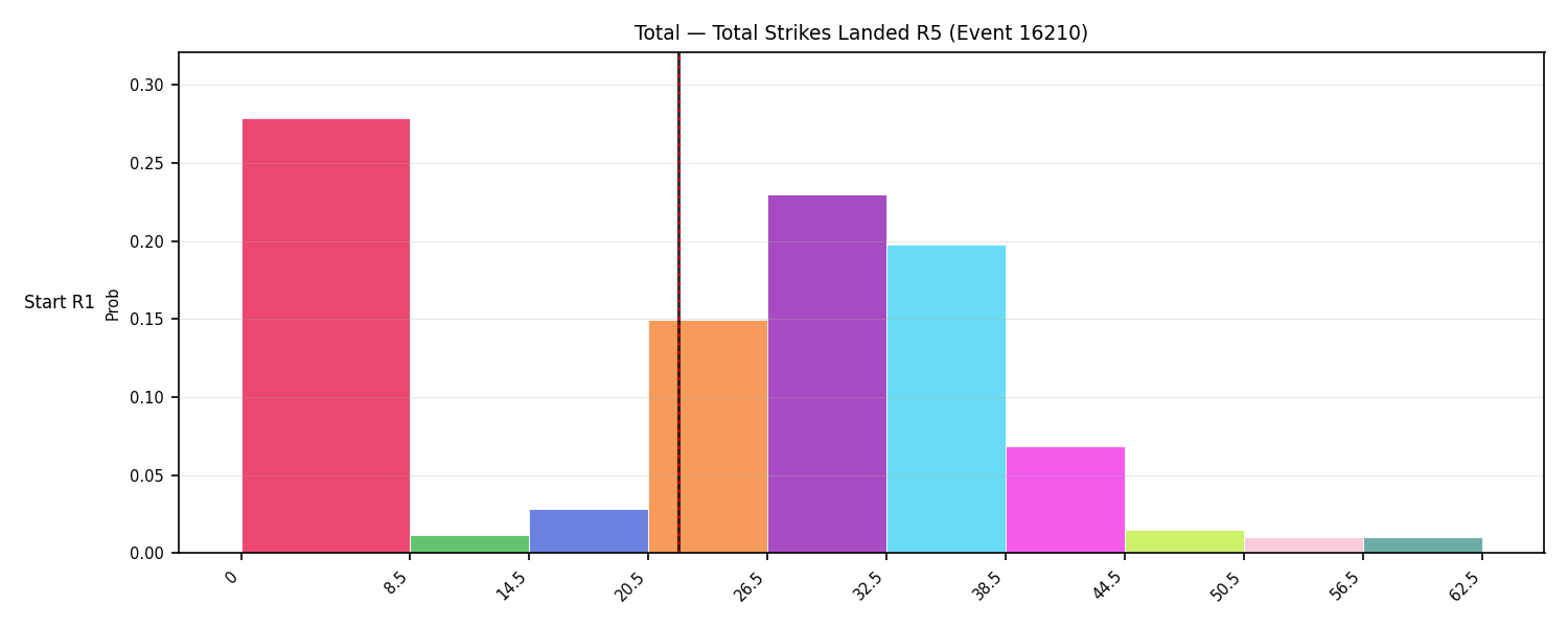 Stats/Round/Total Bins/Total Strikes Landed/Round 05/16210 Round 05 Snapshots — Prod