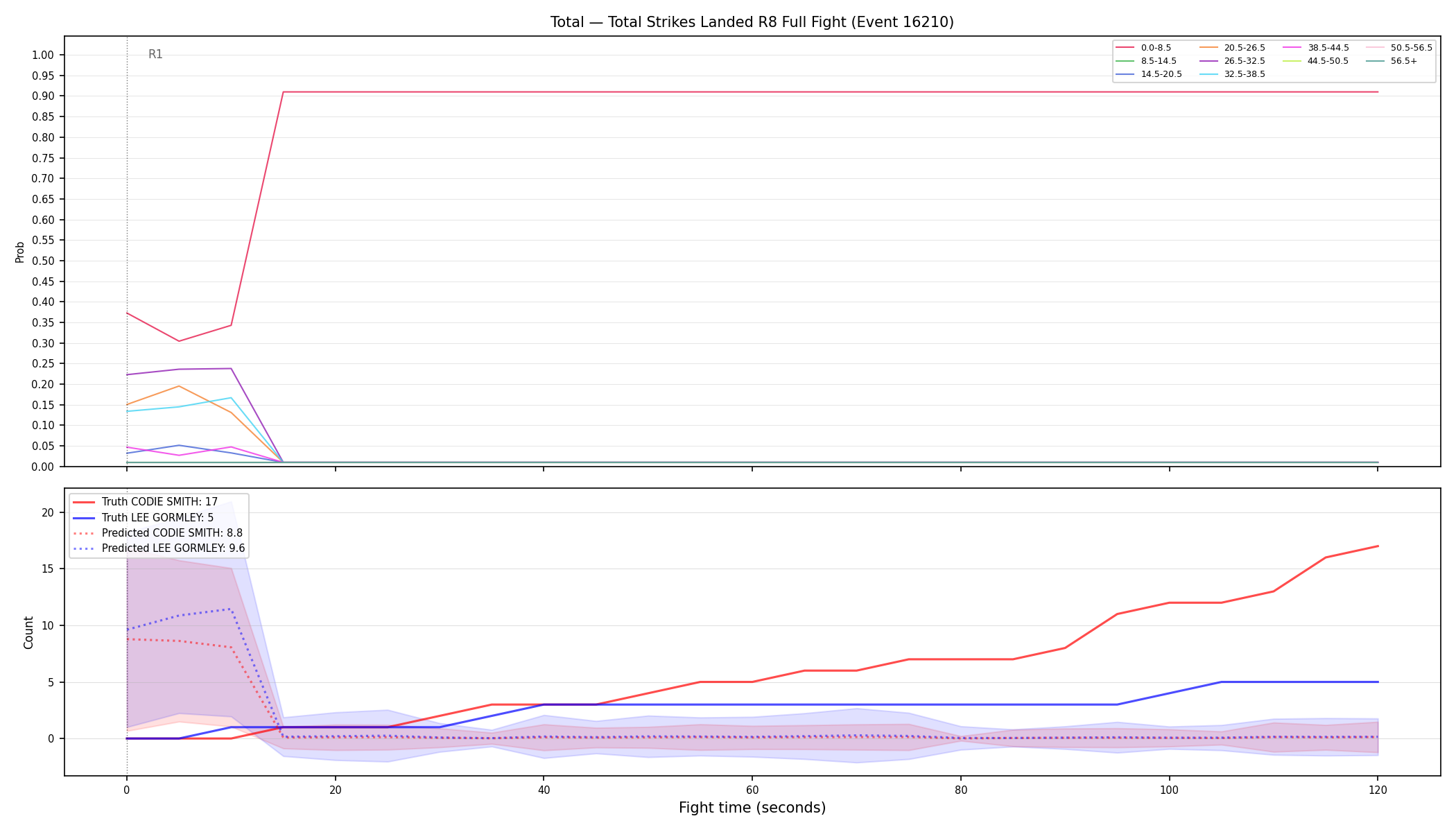 Stats/Round/Total Bins/Total Strikes Landed/Round 08/16210 Round 08 Fight — Prod