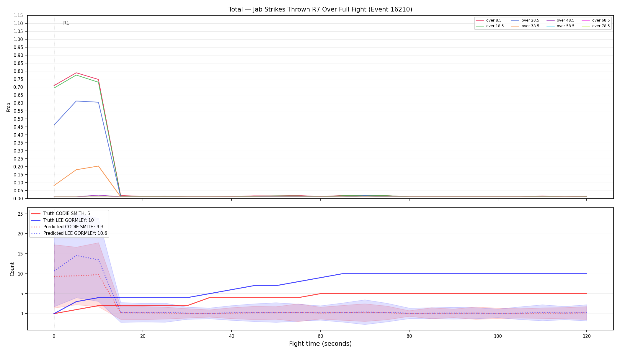 Stats/Round/Total Overs/Jab Strikes Thrown/Round 07/16210 Round 07 Over Fight — Prod