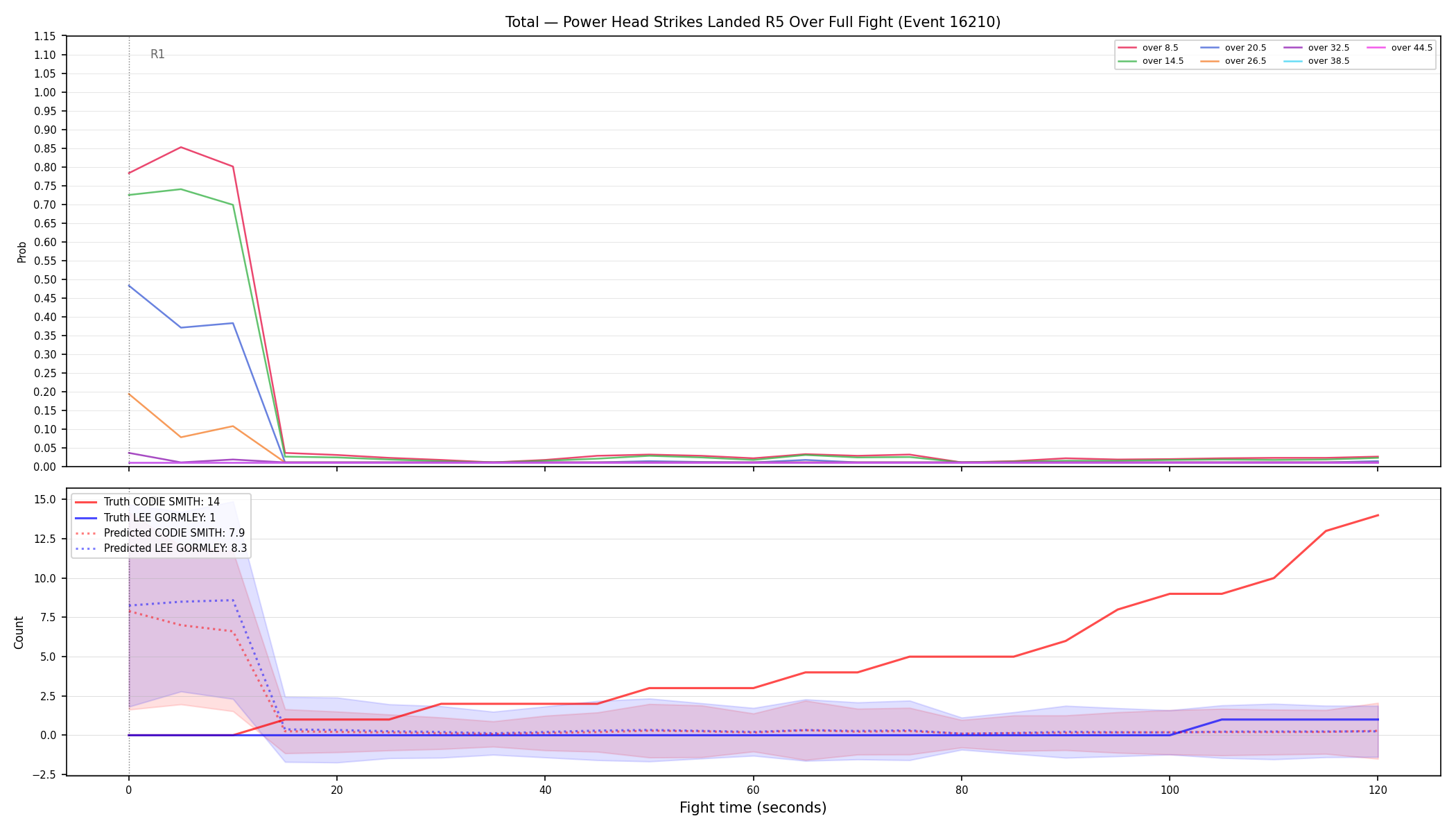 Stats/Round/Total Overs/Power Head Strikes Landed/Round 05/16210 Round 05 Over Fight — Prod