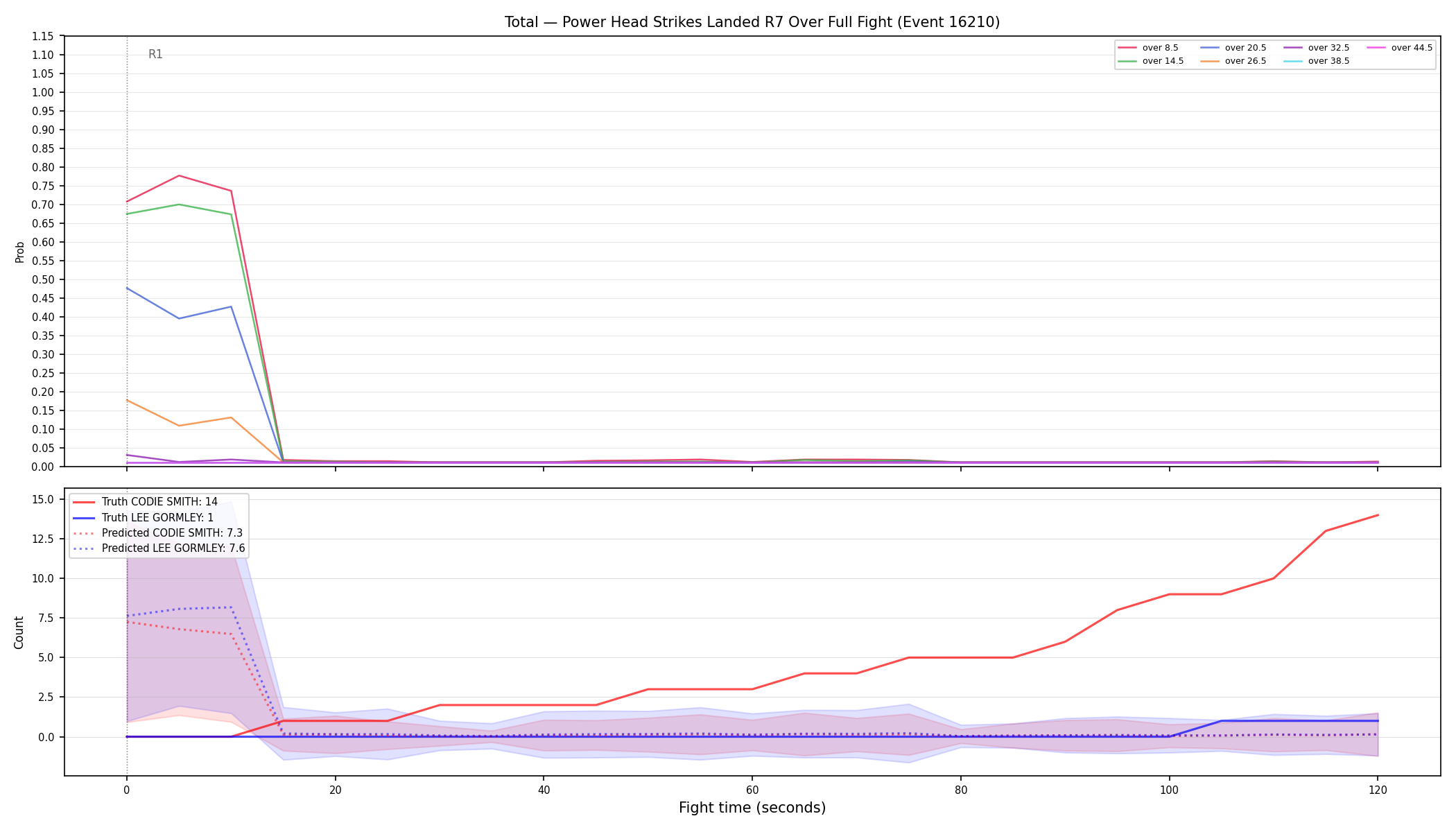 Stats/Round/Total Overs/Power Head Strikes Landed/Round 07/16210 Round 07 Over Fight — Prod