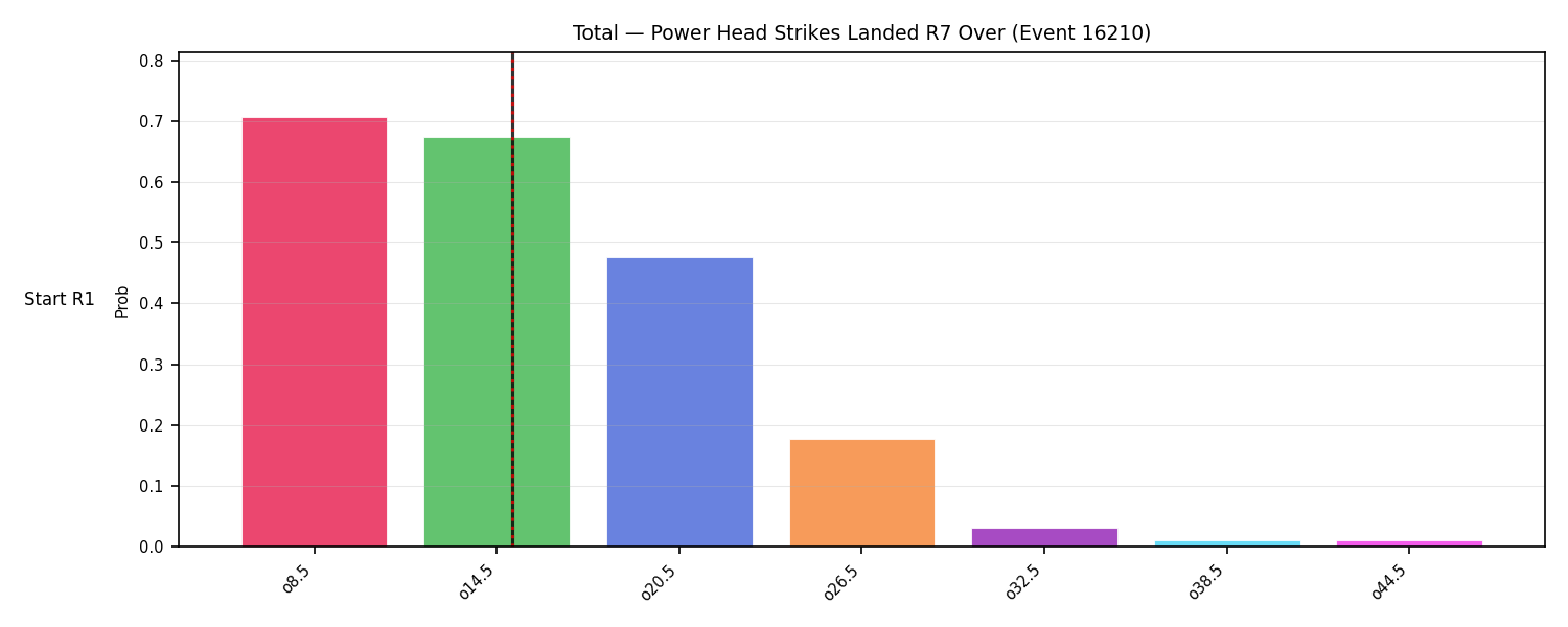 Stats/Round/Total Overs/Power Head Strikes Landed/Round 07/16210 Round 07 Over Snapshots — Prod