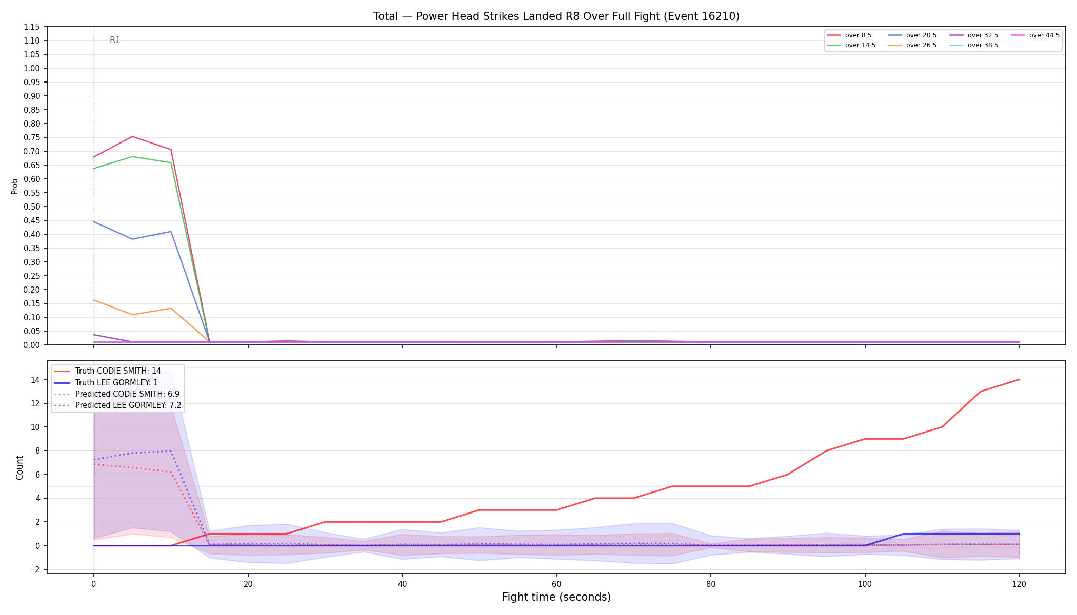 Stats/Round/Total Overs/Power Head Strikes Landed/Round 08/16210 Round 08 Over Fight — Prod