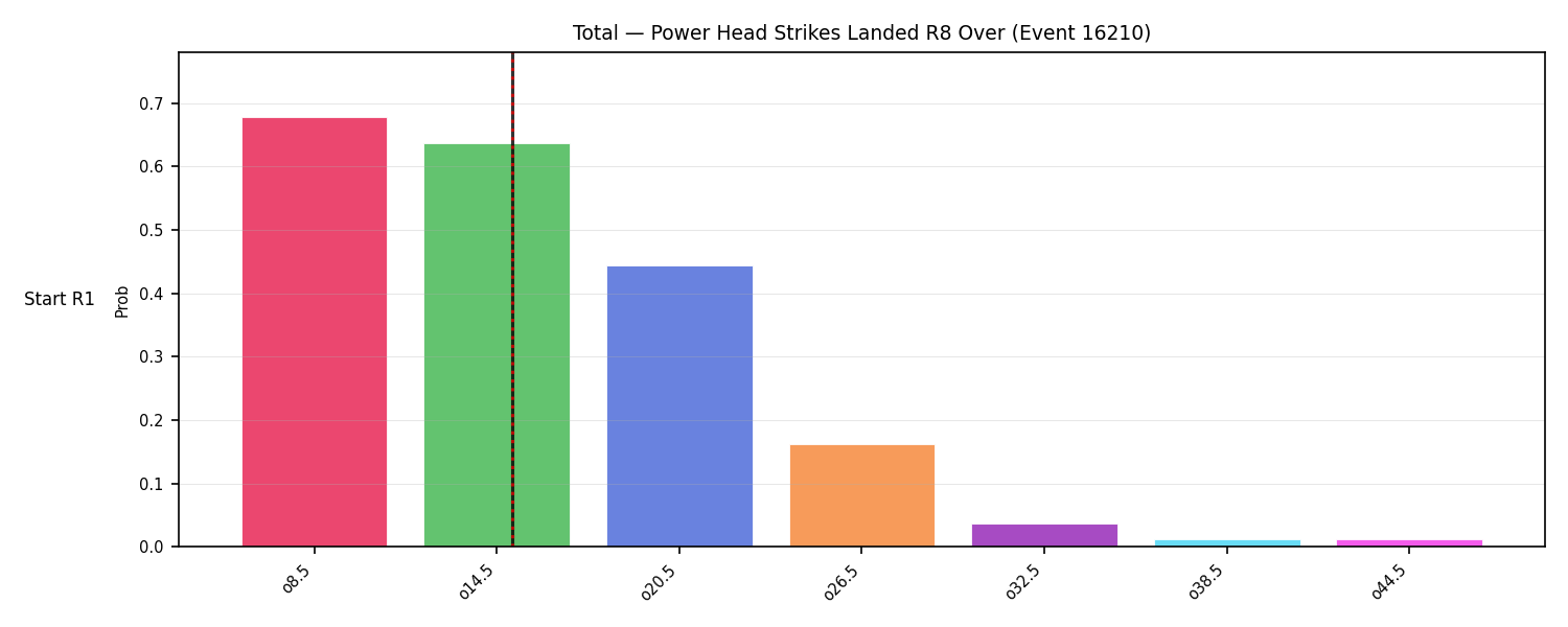 Stats/Round/Total Overs/Power Head Strikes Landed/Round 08/16210 Round 08 Over Snapshots — Prod