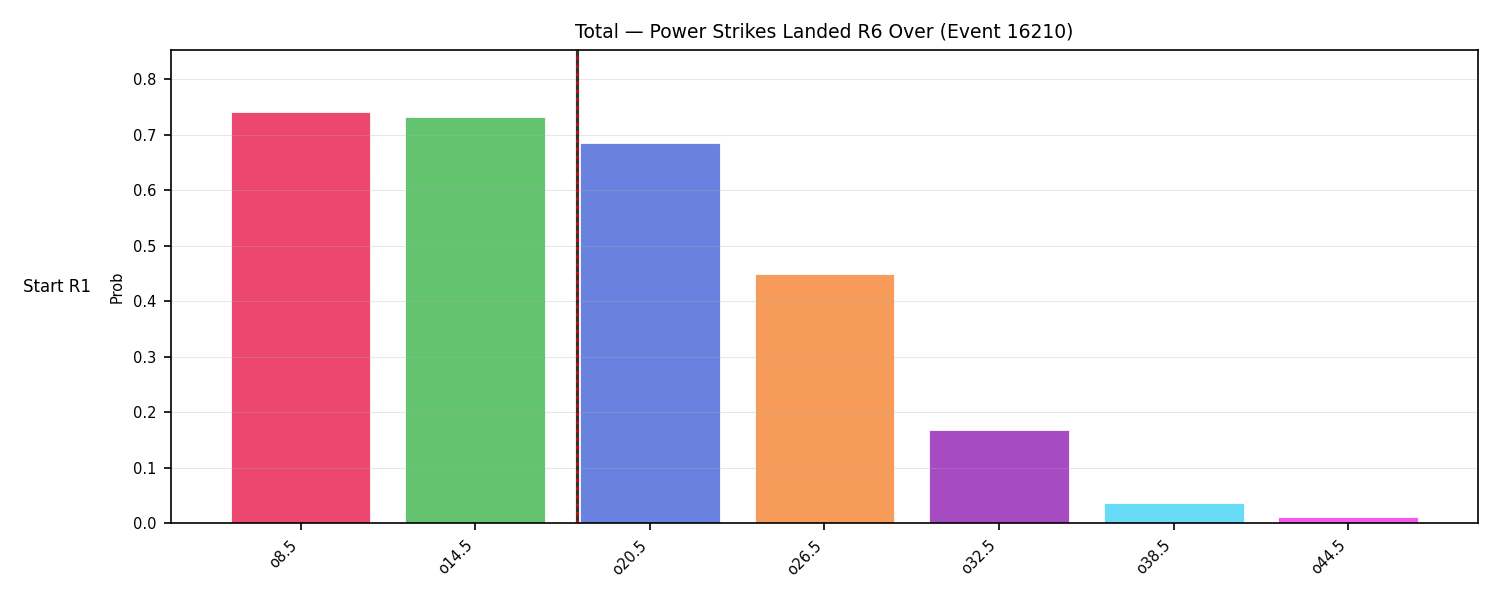 Stats/Round/Total Overs/Power Strikes Landed/Round 06/16210 Round 06 Over Snapshots — Prod