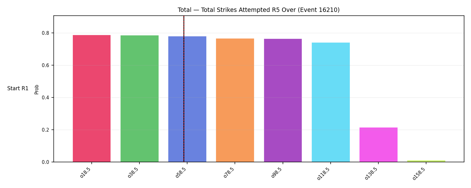 Stats/Round/Total Overs/Total Strikes Attempted/Round 05/16210 Round 05 Over Snapshots — Prod