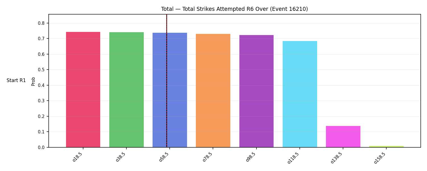 Stats/Round/Total Overs/Total Strikes Attempted/Round 06/16210 Round 06 Over Snapshots — Prod