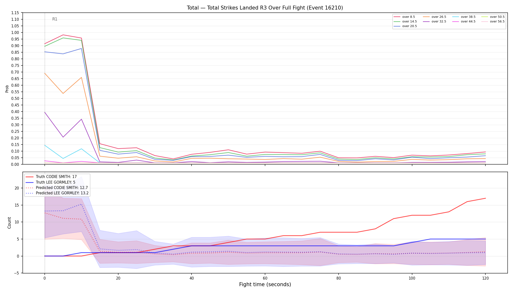 Stats/Round/Total Overs/Total Strikes Landed/Round 03/16210 Round 03 Over Fight — Prod