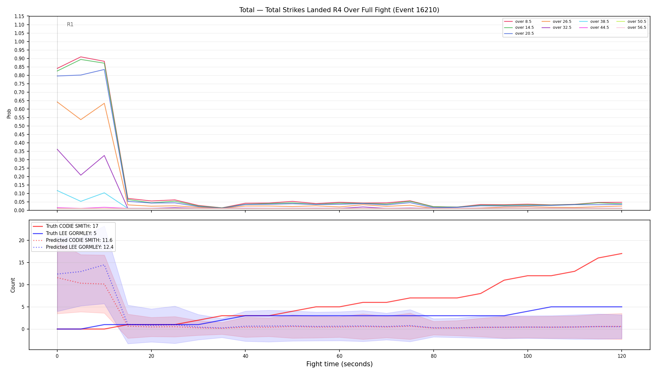 Stats/Round/Total Overs/Total Strikes Landed/Round 04/16210 Round 04 Over Fight — Prod