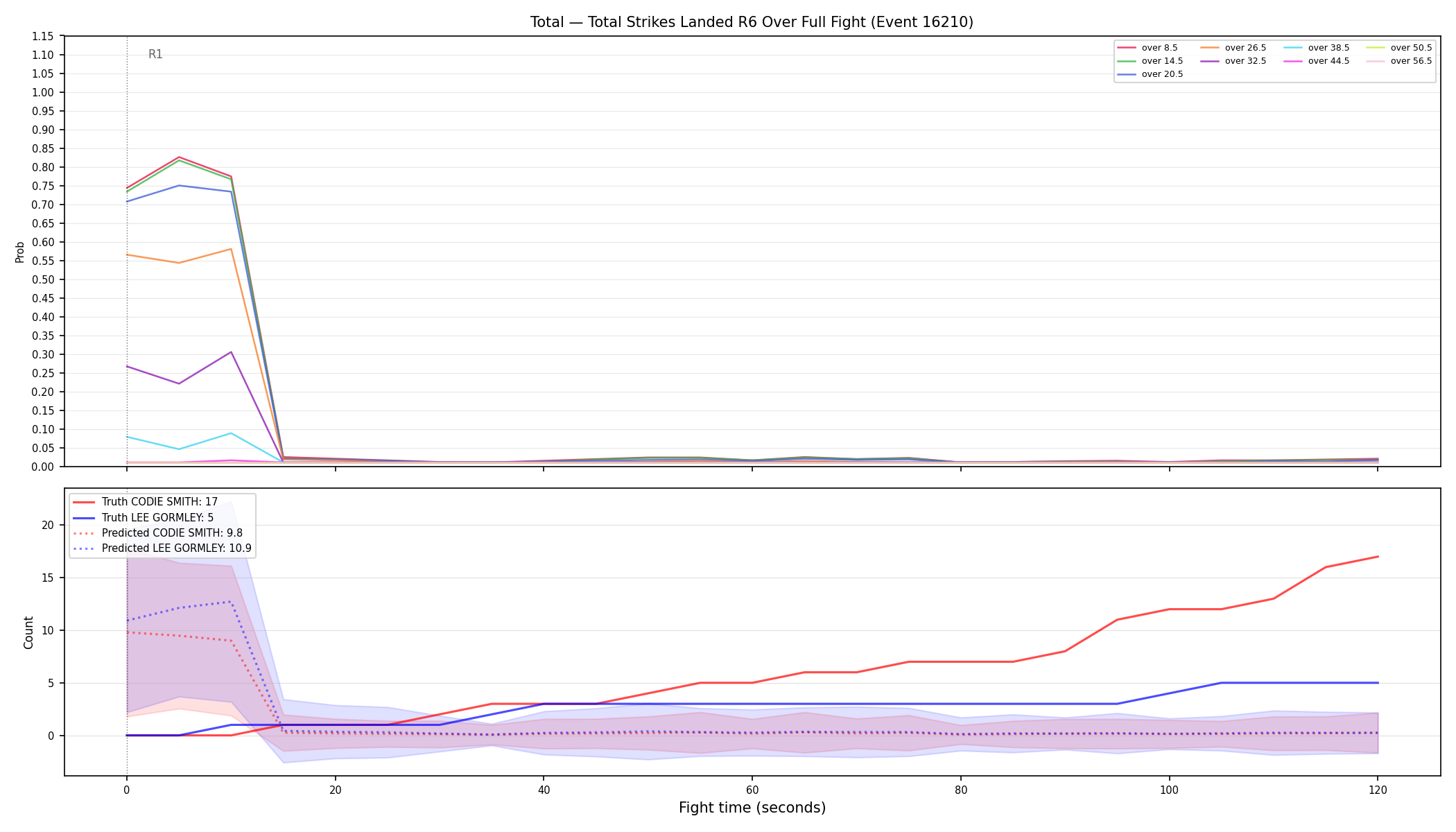 Stats/Round/Total Overs/Total Strikes Landed/Round 06/16210 Round 06 Over Fight — Prod