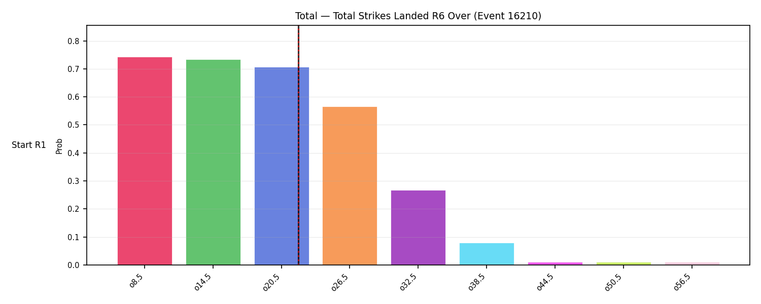 Stats/Round/Total Overs/Total Strikes Landed/Round 06/16210 Round 06 Over Snapshots — Prod