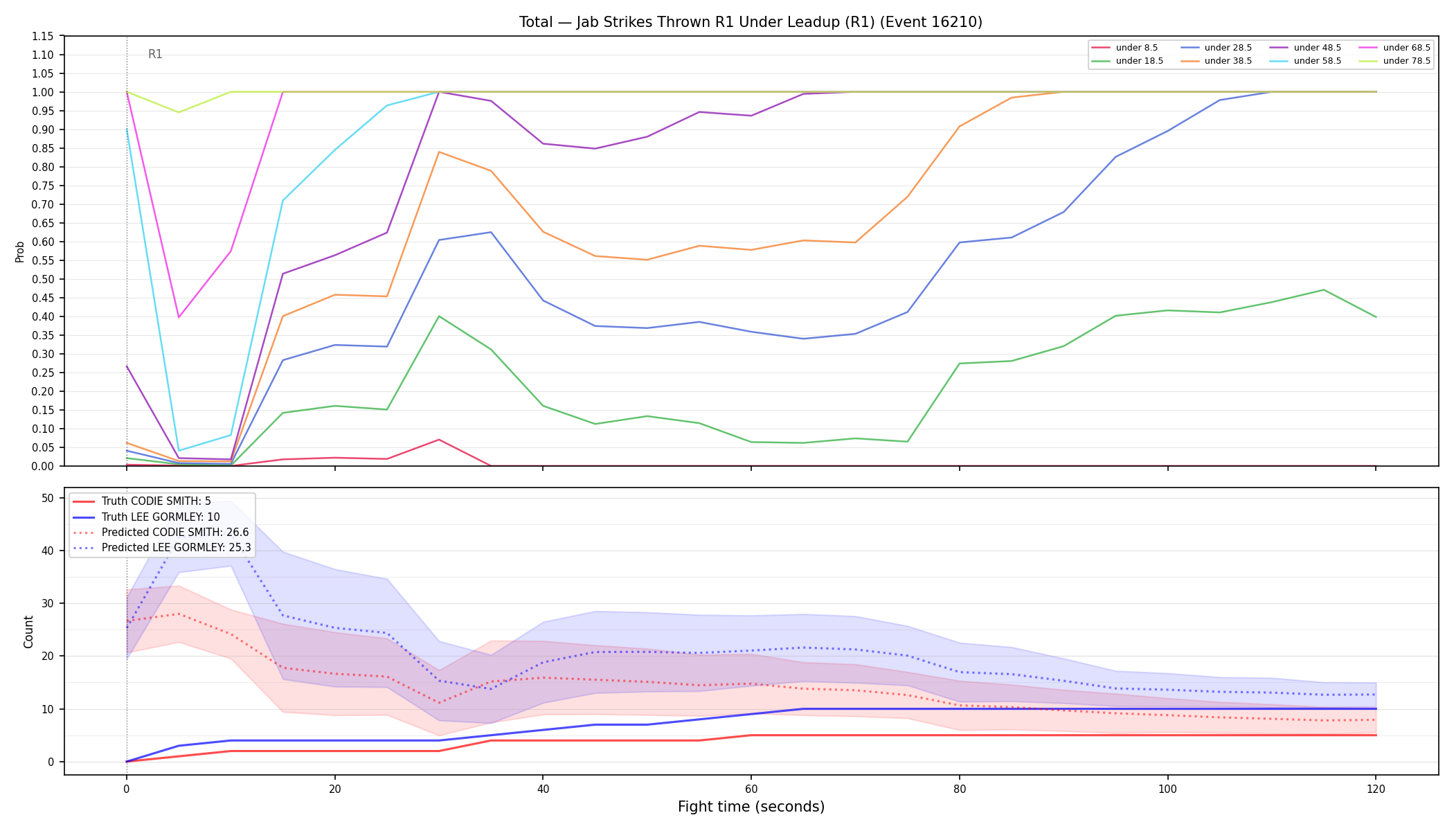 Stats/Round/Total Unders/Jab Strikes Thrown/Round 01/16210 Round 01 Under Leadup — Prod
