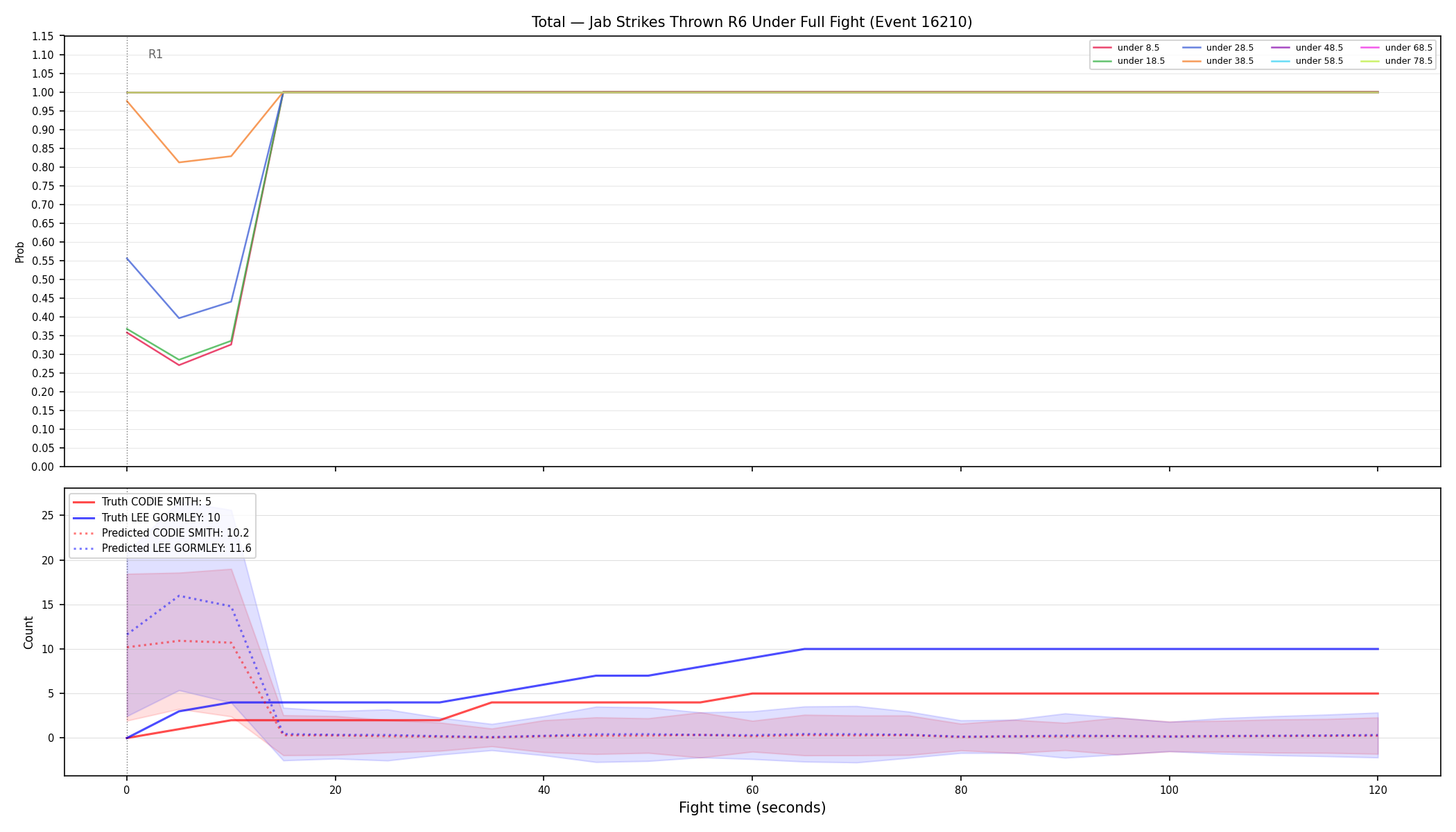 Stats/Round/Total Unders/Jab Strikes Thrown/Round 06/16210 Round 06 Under Fight — Prod
