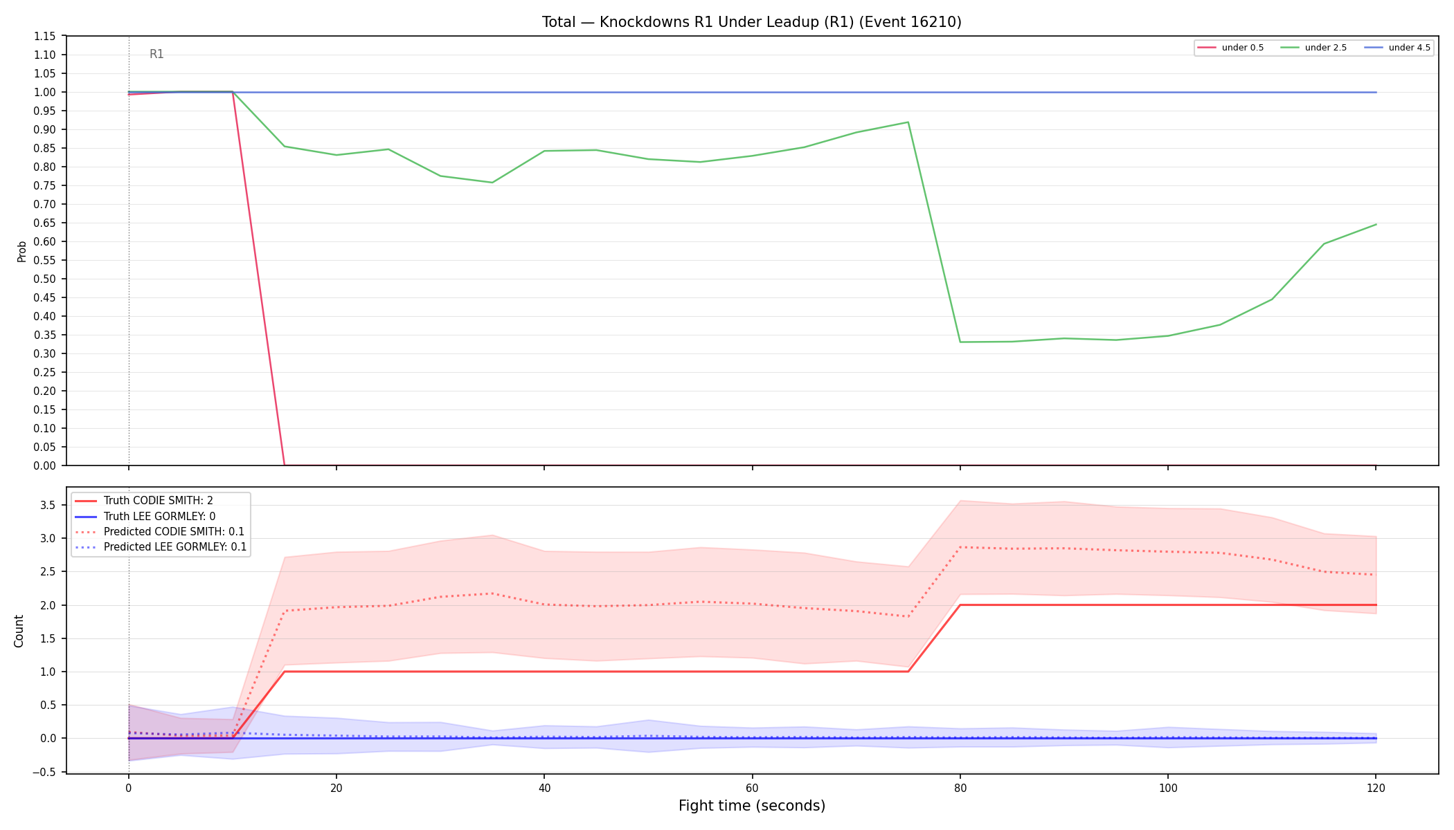 Stats/Round/Total Unders/Knockdowns/Round 01/16210 Round 01 Under Leadup — Prod