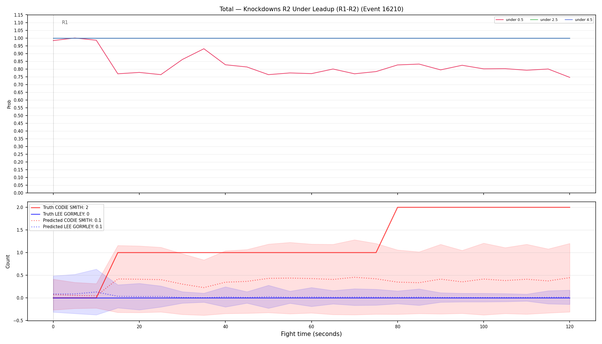 Stats/Round/Total Unders/Knockdowns/Round 02/16210 Round 02 Under Leadup — Prod