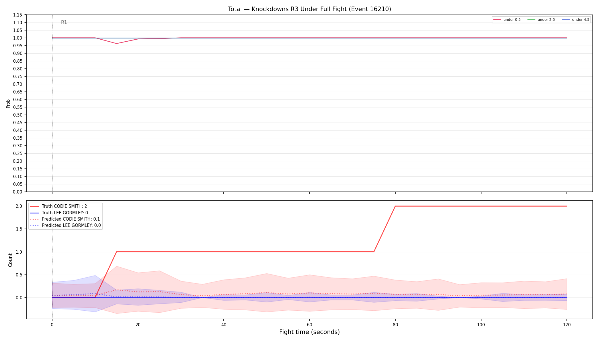 Stats/Round/Total Unders/Knockdowns/Round 03/16210 Round 03 Under Fight — Prod