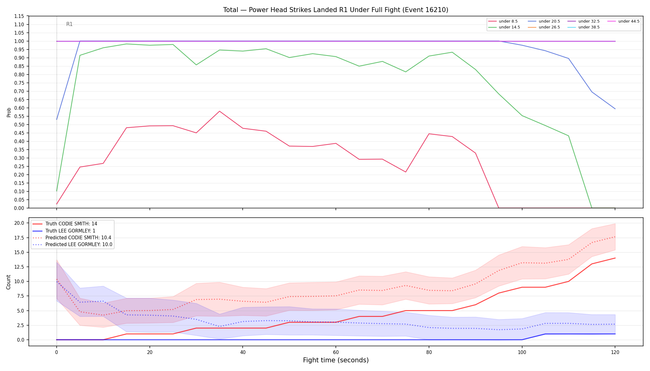Stats/Round/Total Unders/Power Head Strikes Landed/Round 01/16210 Round 01 Under Fight — Prod