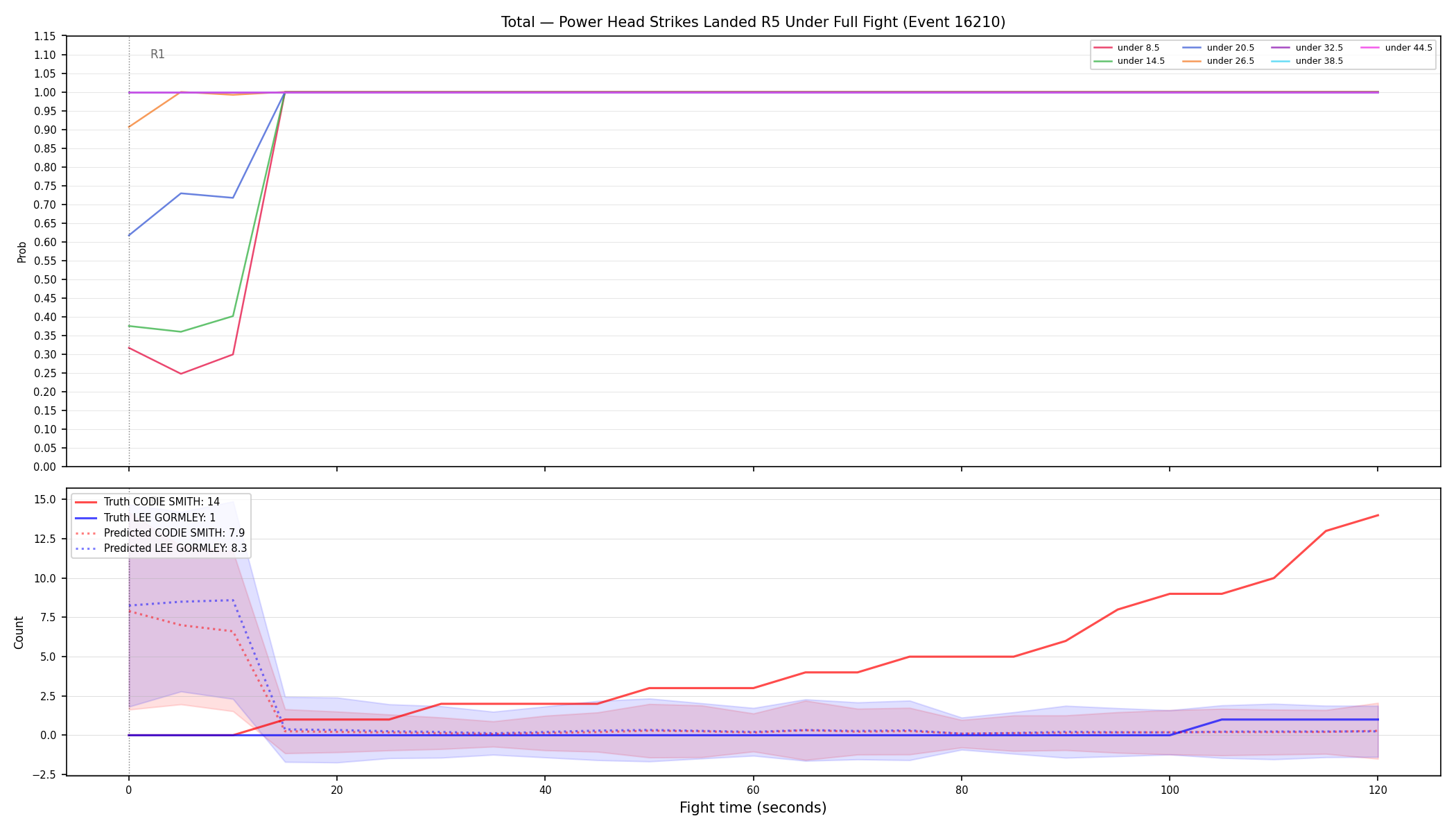 Stats/Round/Total Unders/Power Head Strikes Landed/Round 05/16210 Round 05 Under Fight — Prod