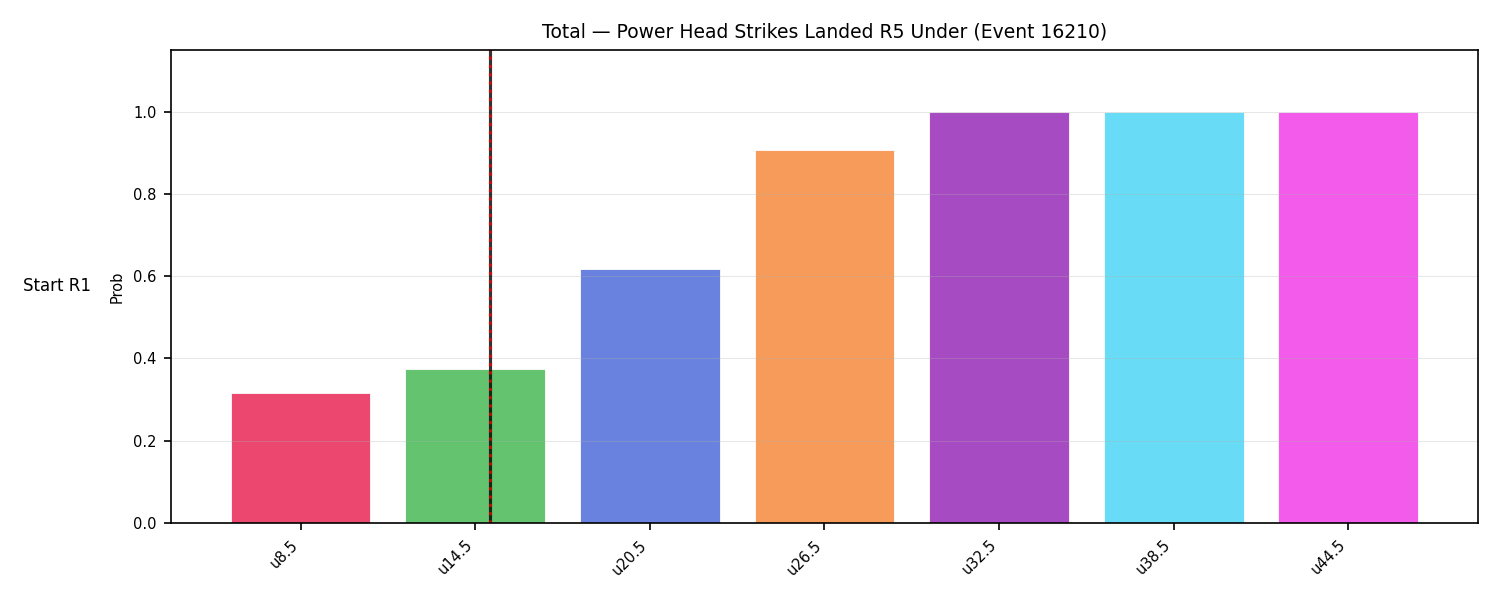 Stats/Round/Total Unders/Power Head Strikes Landed/Round 05/16210 Round 05 Under Snapshots — Prod