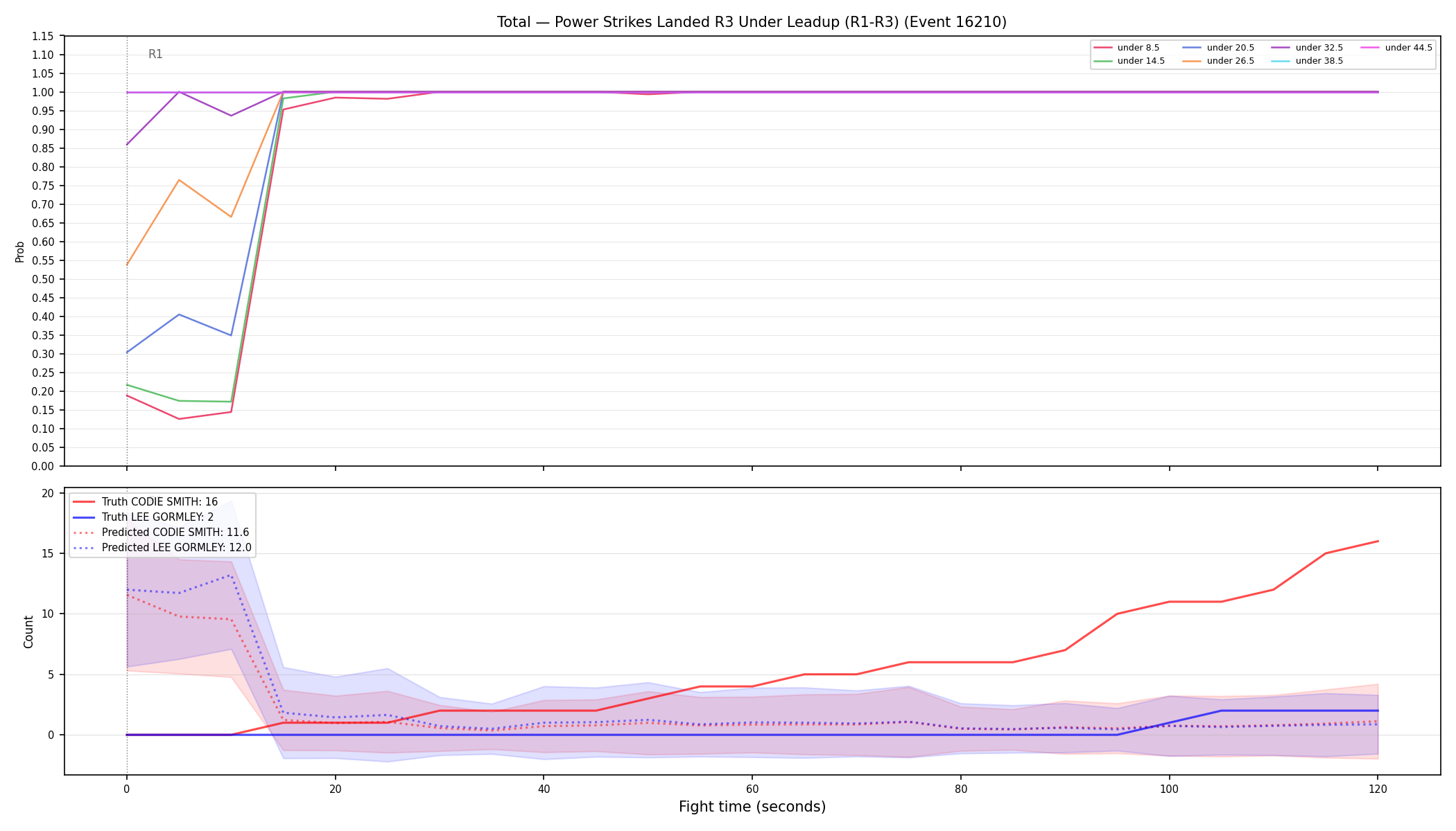 Stats/Round/Total Unders/Power Strikes Landed/Round 03/16210 Round 03 Under Leadup — Prod