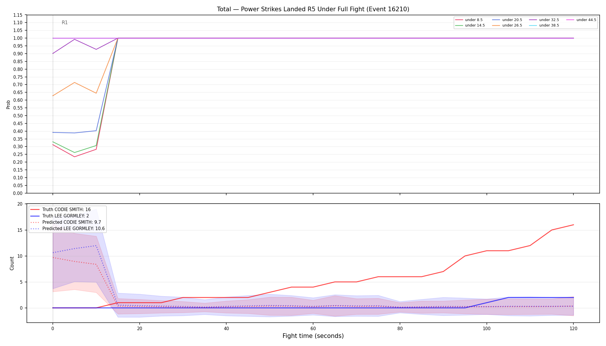 Stats/Round/Total Unders/Power Strikes Landed/Round 05/16210 Round 05 Under Fight — Prod